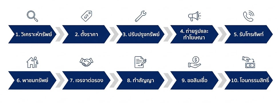ขั้นตอนการทำงาน